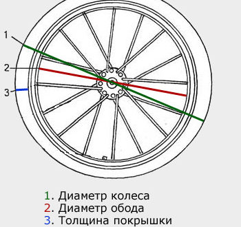 Jak poznać średnicę koła swojego roweru - jak mierzyć