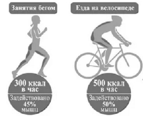 spalanie kalorii podczas biegania i jazdy na rowerze